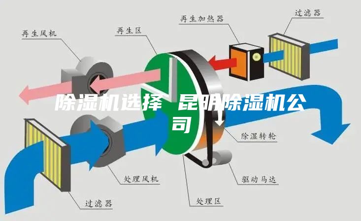 除湿机选择 昆明除湿机公司
