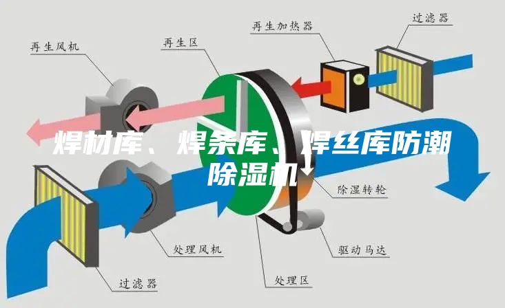 焊材库、焊条库、焊丝库防潮除湿机