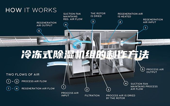 冷冻式除湿机组的制作方法