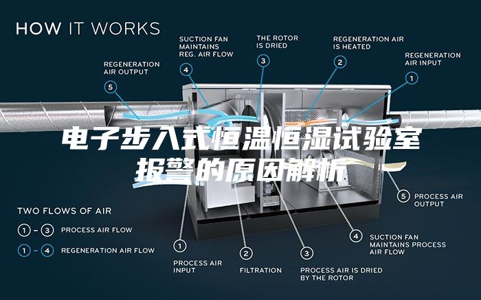 电子步入式恒温恒湿试验室报警的原因解析