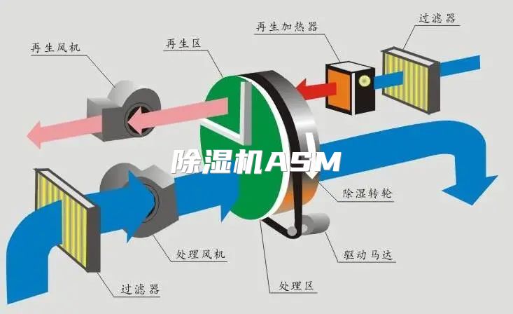除湿机ASM
