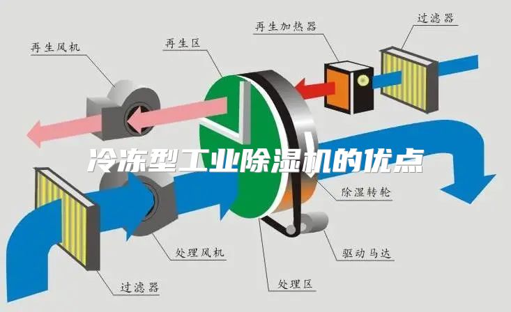 冷冻型工业除湿机的优点