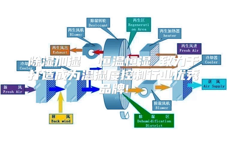 除湿加湿  恒温恒湿 致力于打造成为温湿度控制行业优秀品牌!