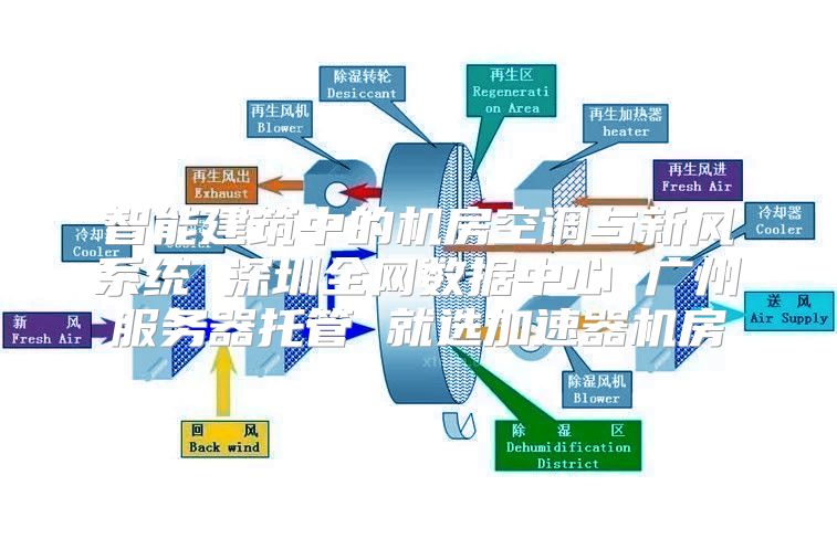 智能建筑中的机房空调与新风系统 深圳全网数据中心 广州服务器托管 就选加速器机房