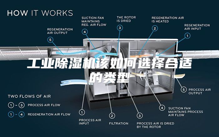 工业除湿机该如何选择合适的类型