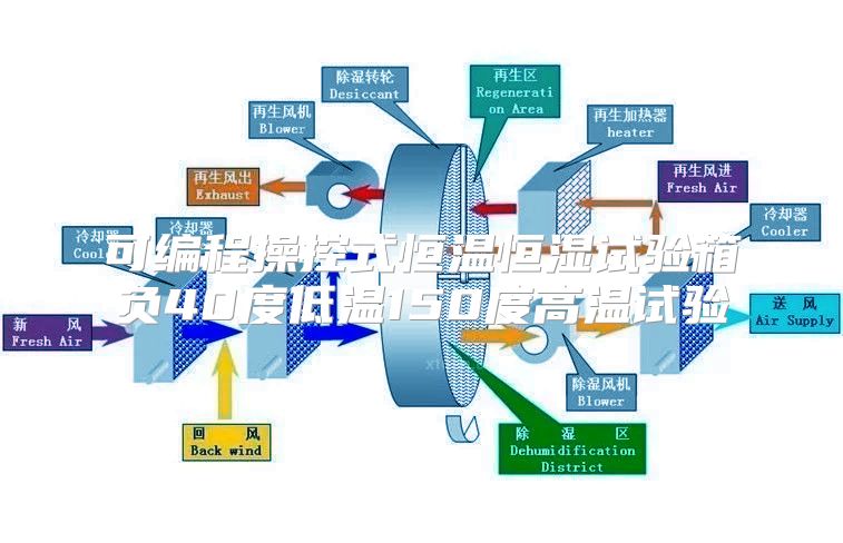 可编程操控式恒温恒湿试验箱负40度低温150度高温试验