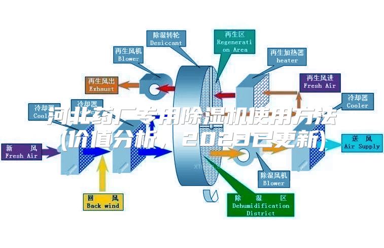 河北药厂专用除湿机使用方法(价值分析，2023已更新)