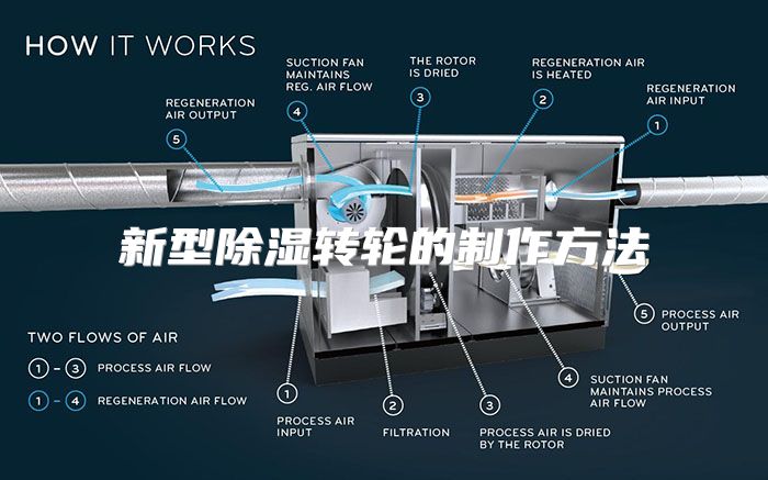 新型除湿转轮的制作方法