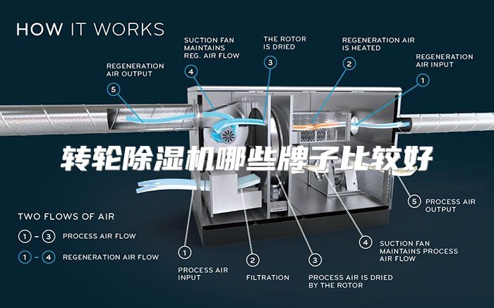 转轮除湿机哪些牌子比较好