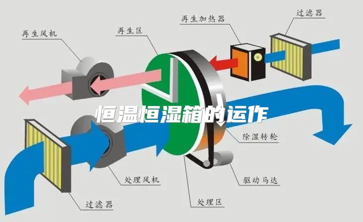 恒温恒湿箱的运作