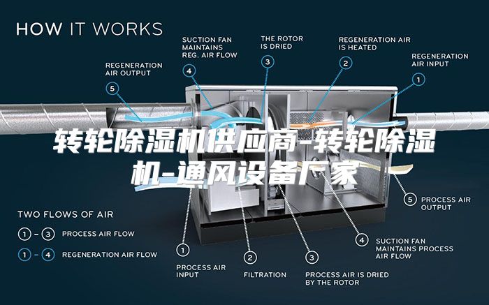 转轮除湿机供应商-转轮除湿机-通风设备厂家